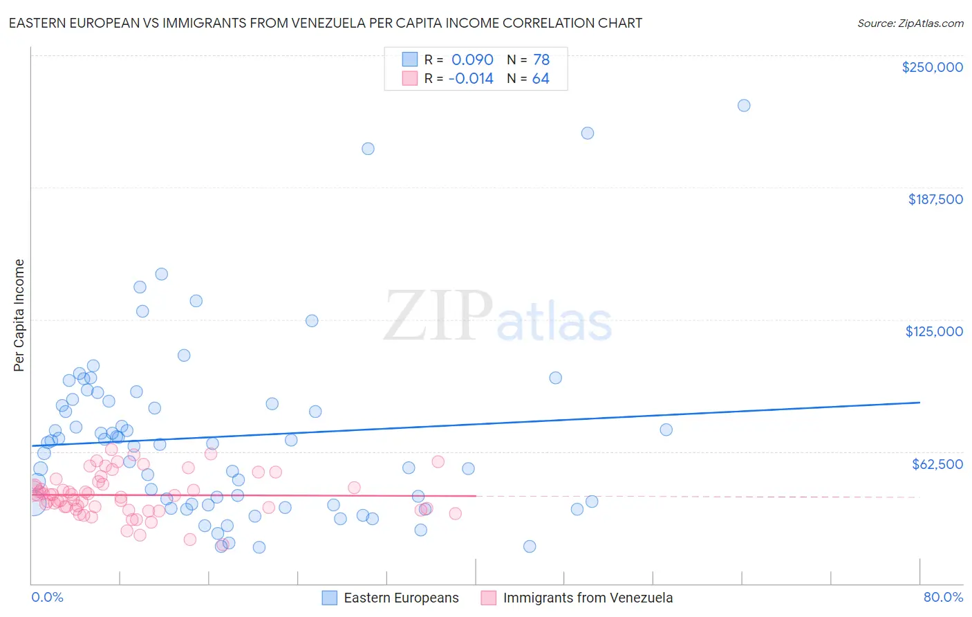 Eastern European vs Immigrants from Venezuela Per Capita Income