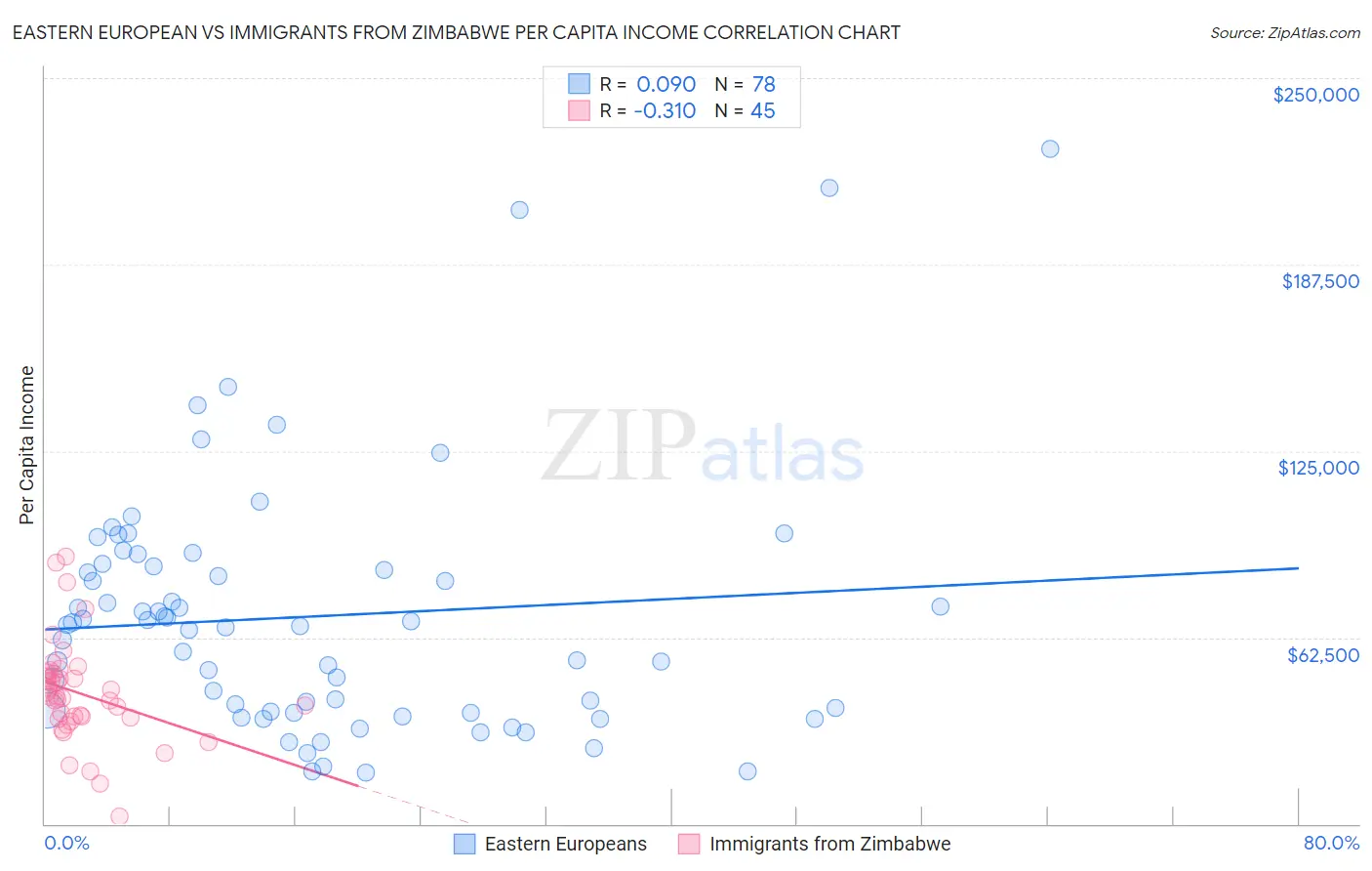 Eastern European vs Immigrants from Zimbabwe Per Capita Income