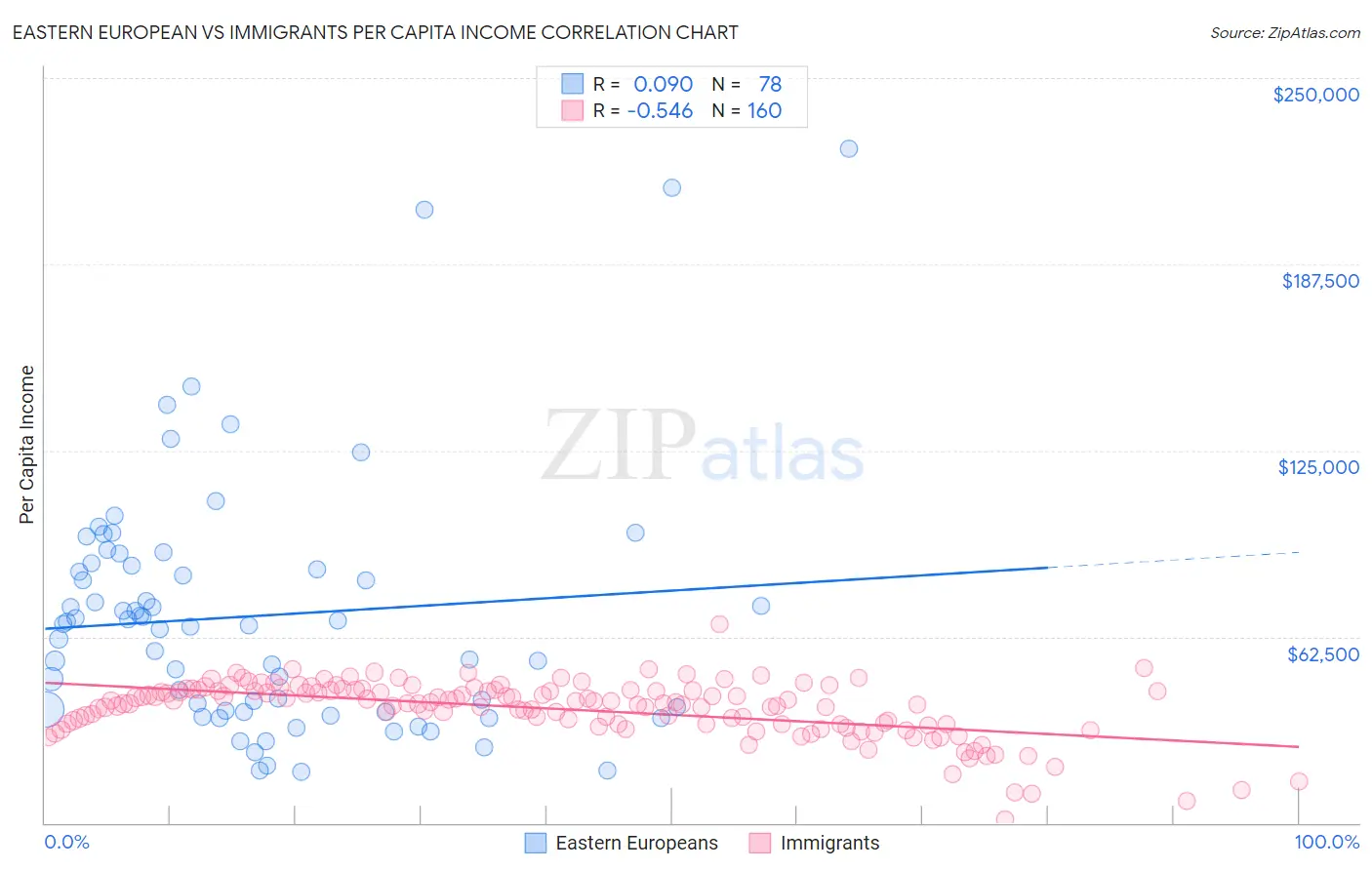 Eastern European vs Immigrants Per Capita Income