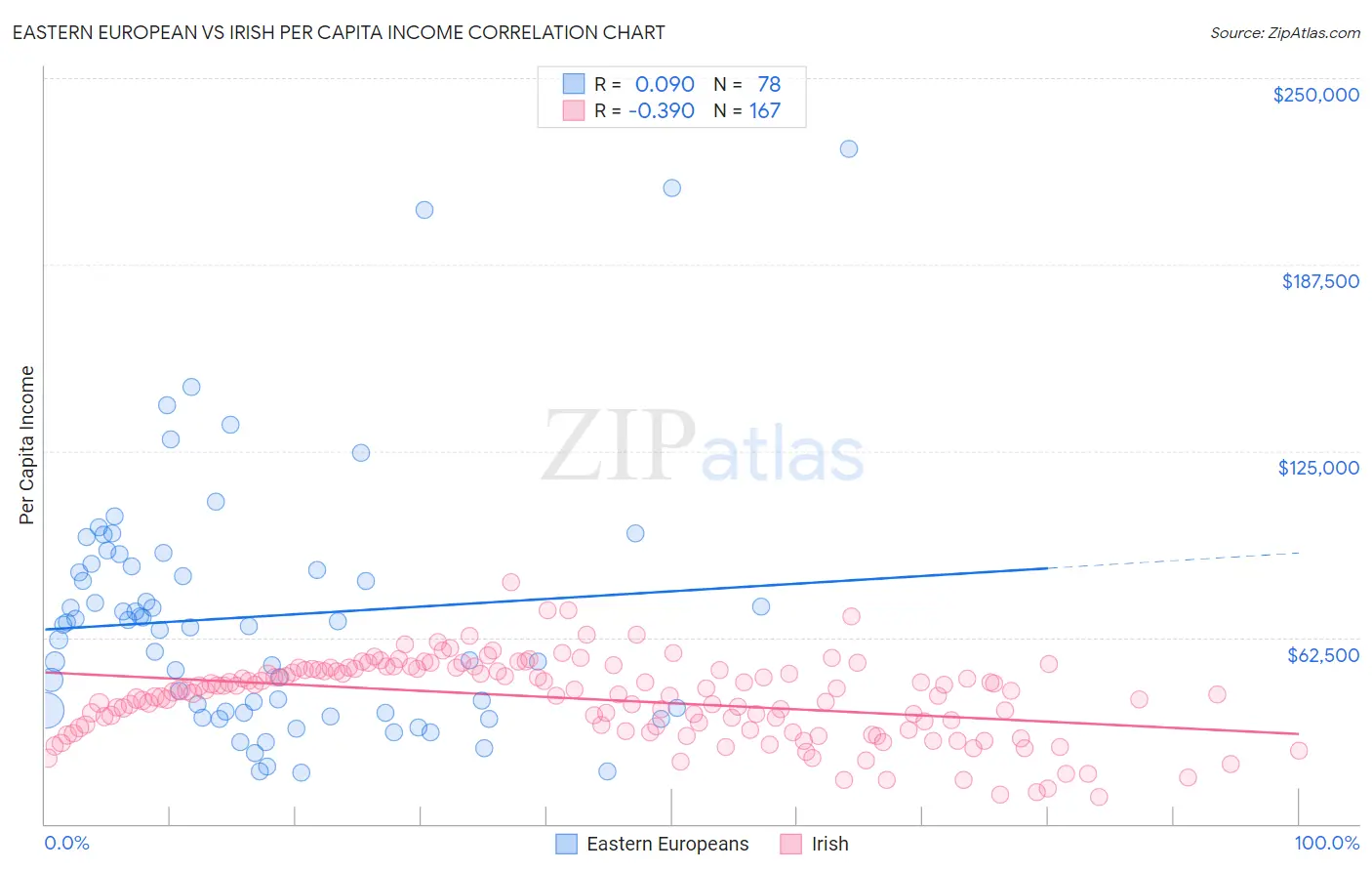 Eastern European vs Irish Per Capita Income