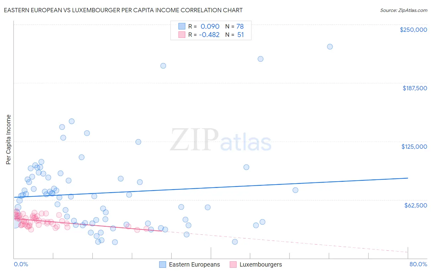 Eastern European vs Luxembourger Per Capita Income