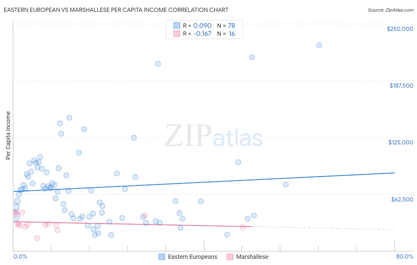 Eastern European vs Marshallese Per Capita Income