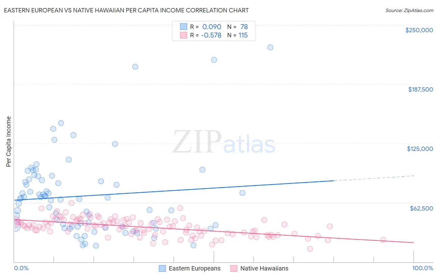 Eastern European vs Native Hawaiian Per Capita Income