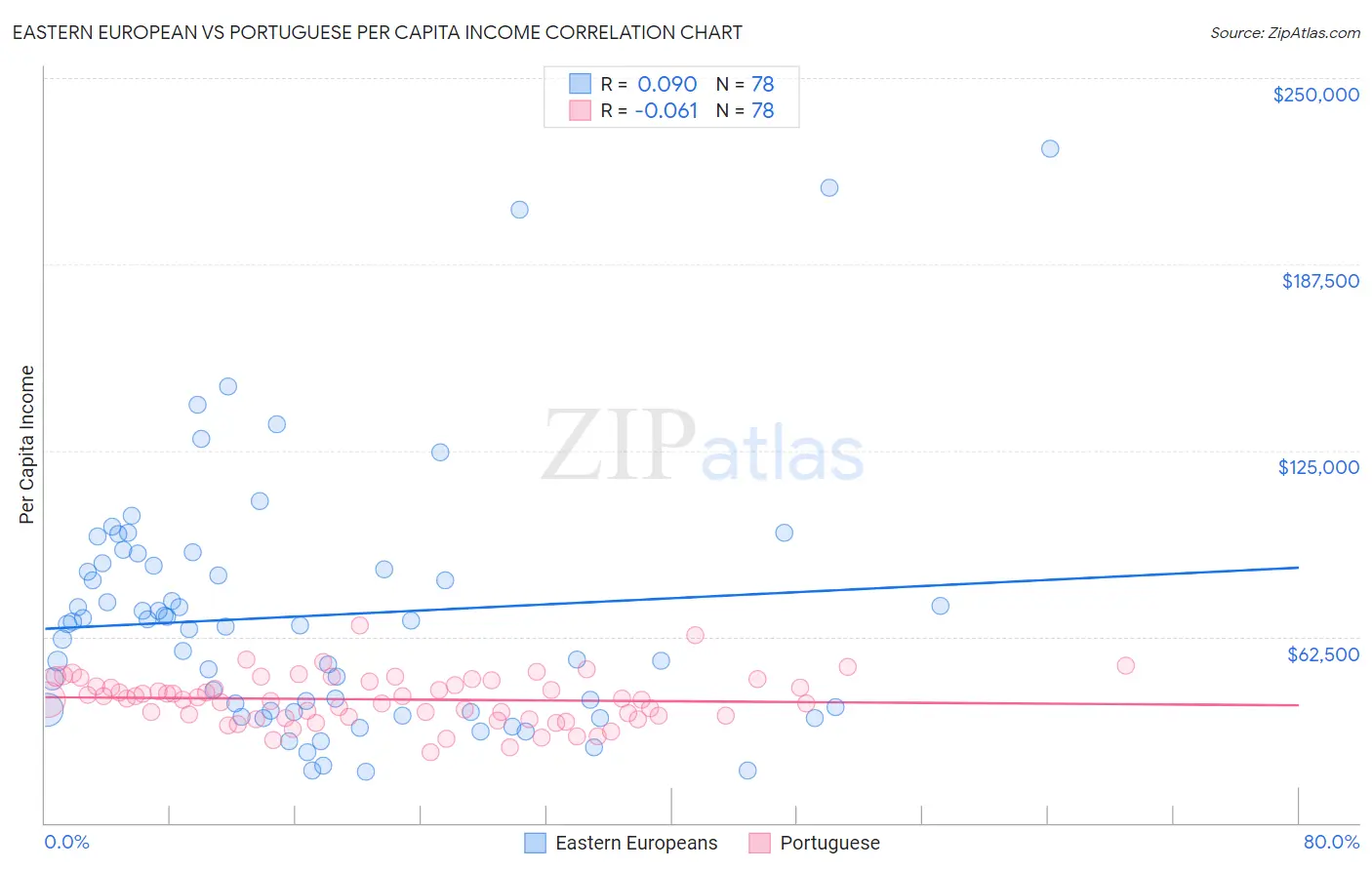 Eastern European vs Portuguese Per Capita Income