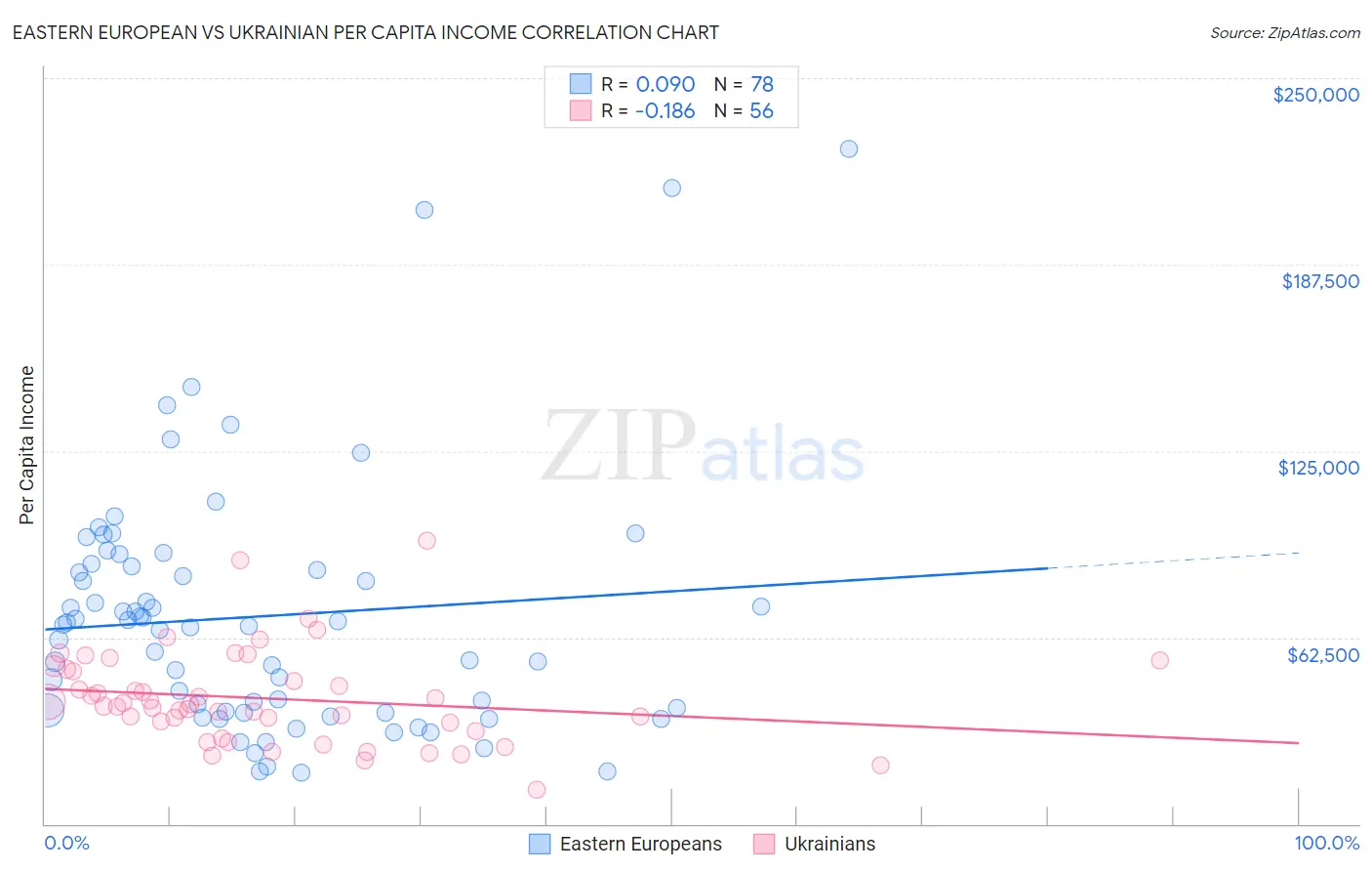 Eastern European vs Ukrainian Per Capita Income