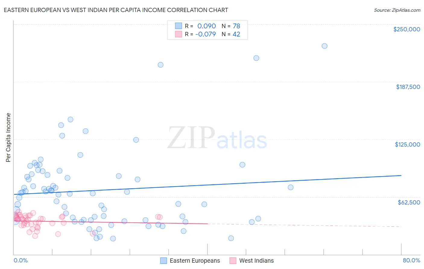 Eastern European vs West Indian Per Capita Income