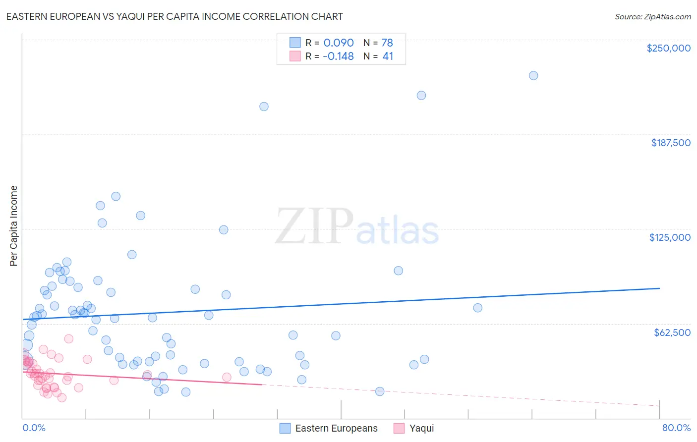 Eastern European vs Yaqui Per Capita Income