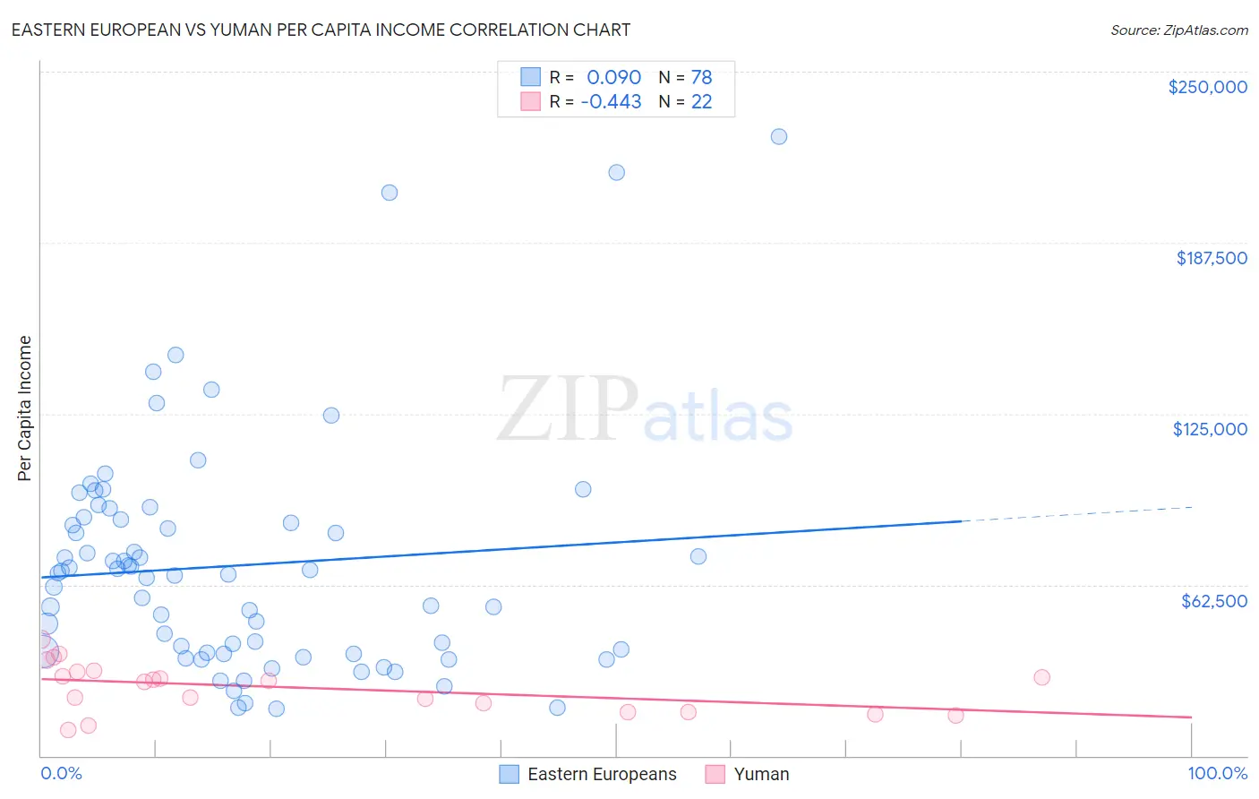 Eastern European vs Yuman Per Capita Income