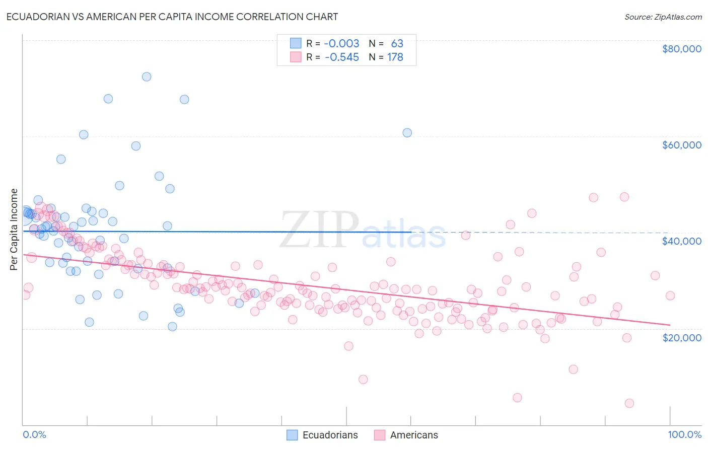Ecuadorian vs American Per Capita Income
