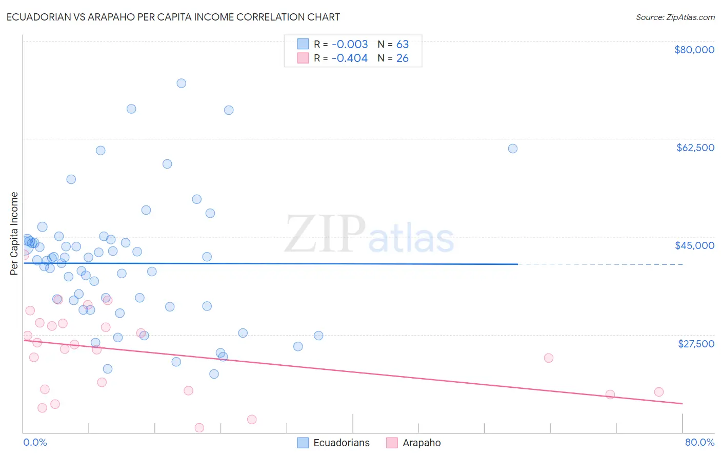 Ecuadorian vs Arapaho Per Capita Income