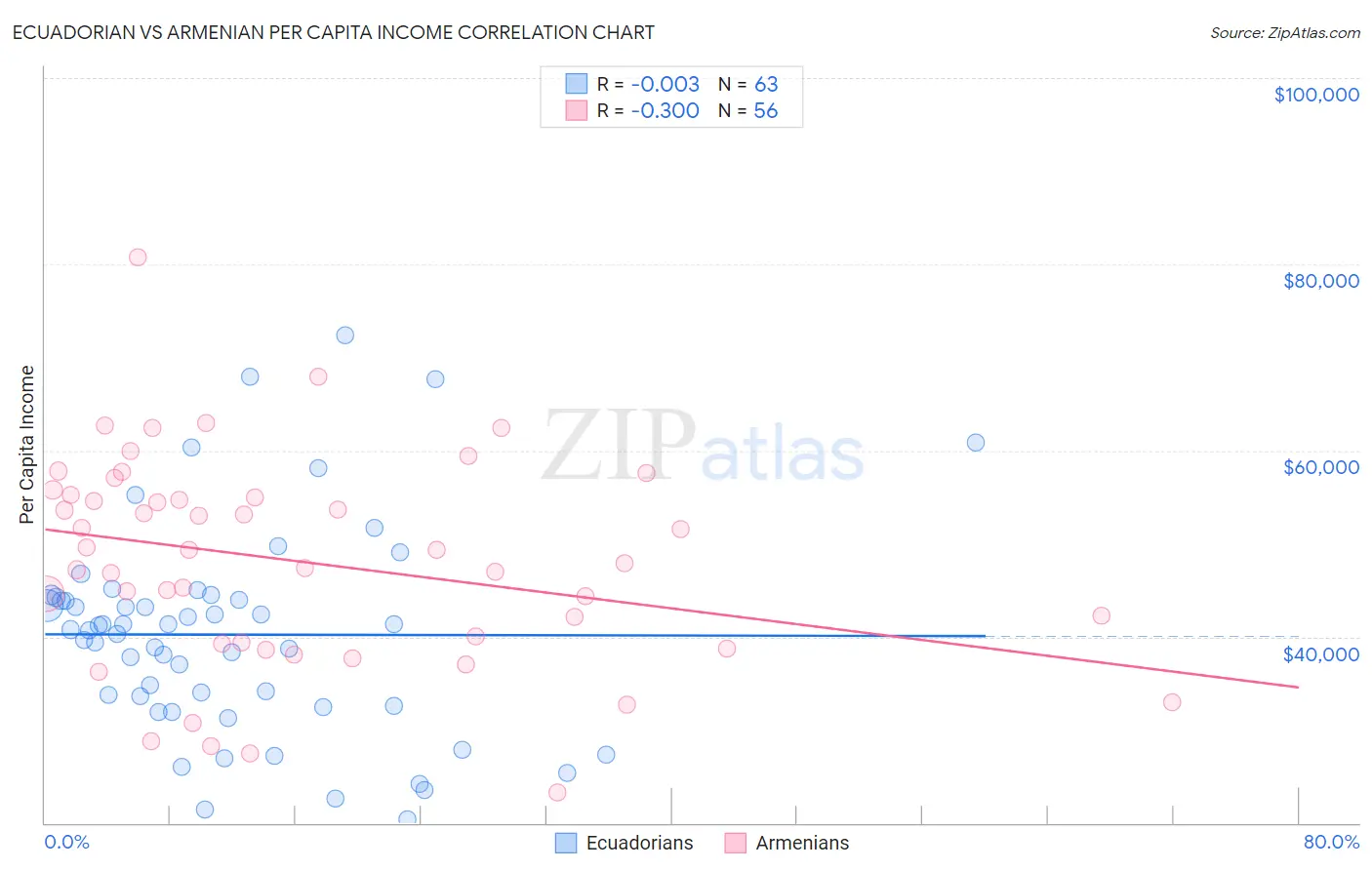 Ecuadorian vs Armenian Per Capita Income