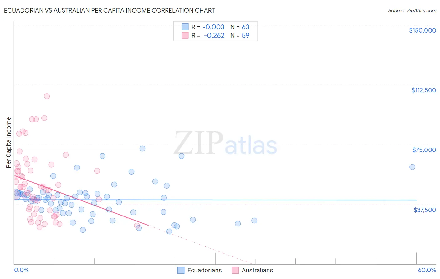 Ecuadorian vs Australian Per Capita Income