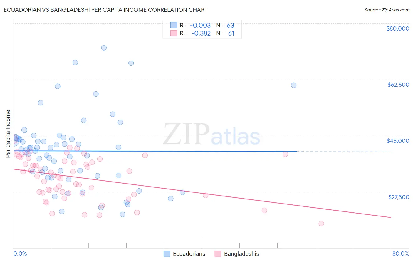 Ecuadorian vs Bangladeshi Per Capita Income