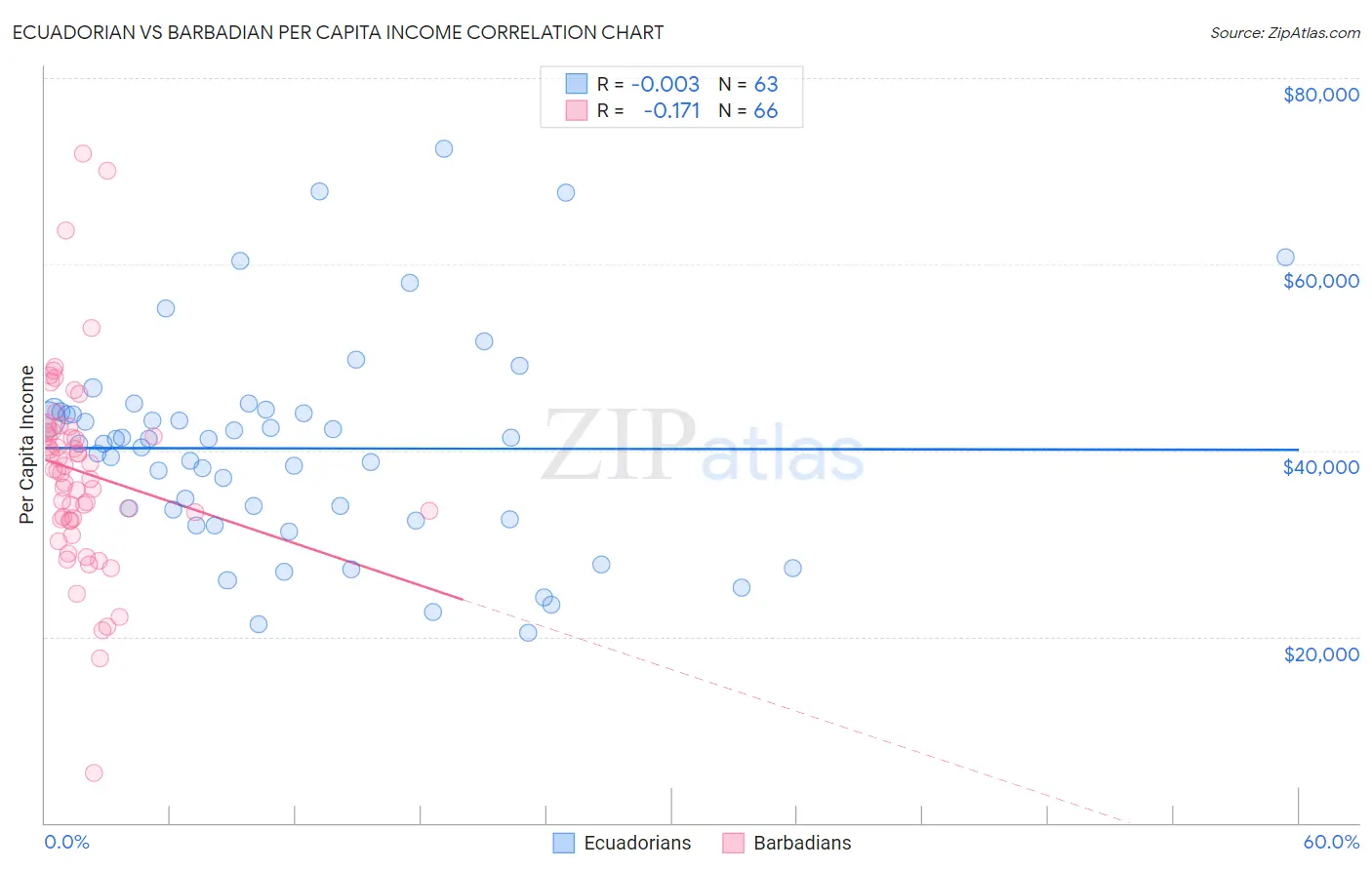 Ecuadorian vs Barbadian Per Capita Income