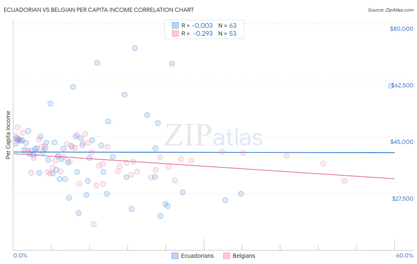 Ecuadorian vs Belgian Per Capita Income