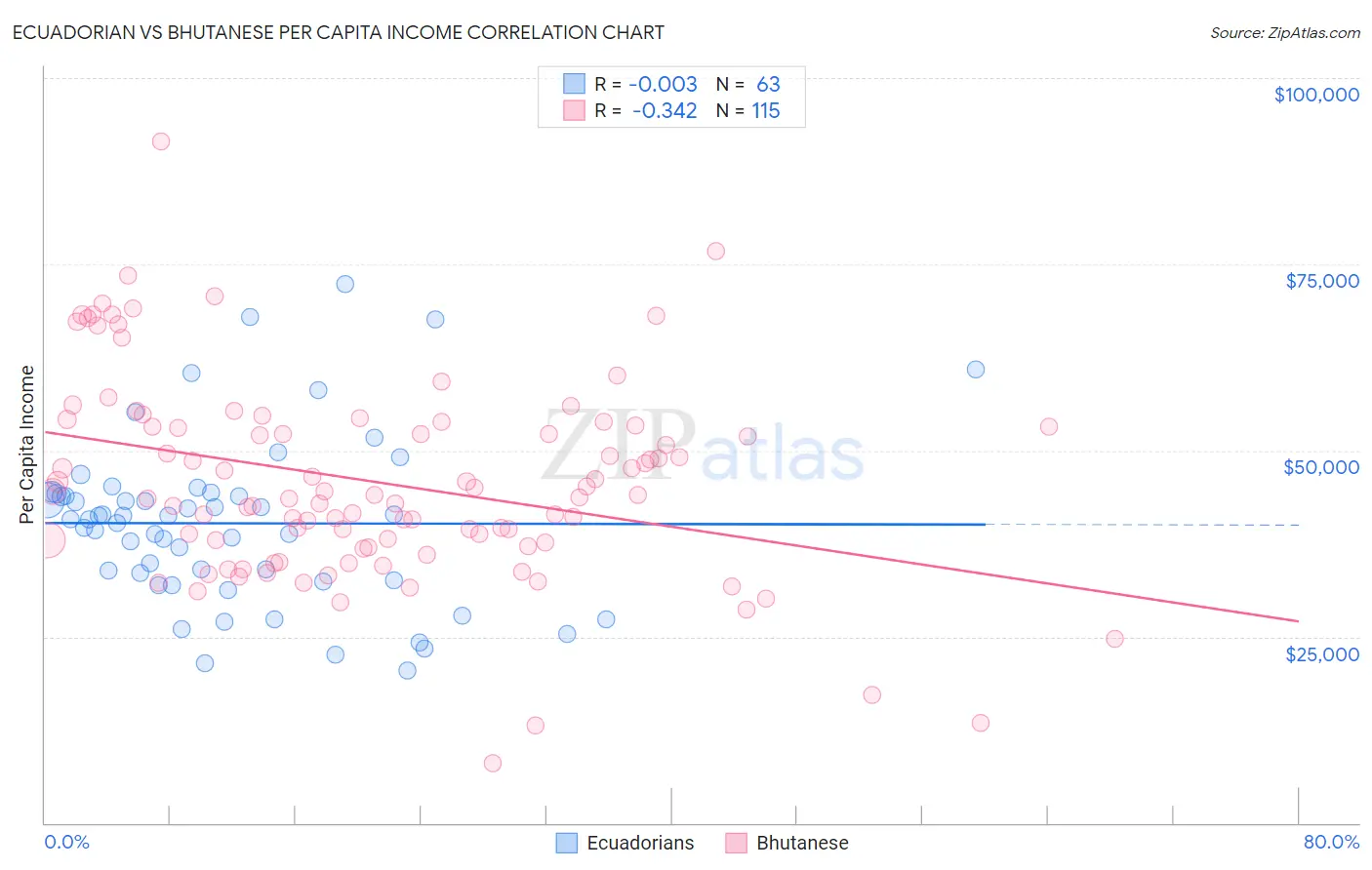 Ecuadorian vs Bhutanese Per Capita Income