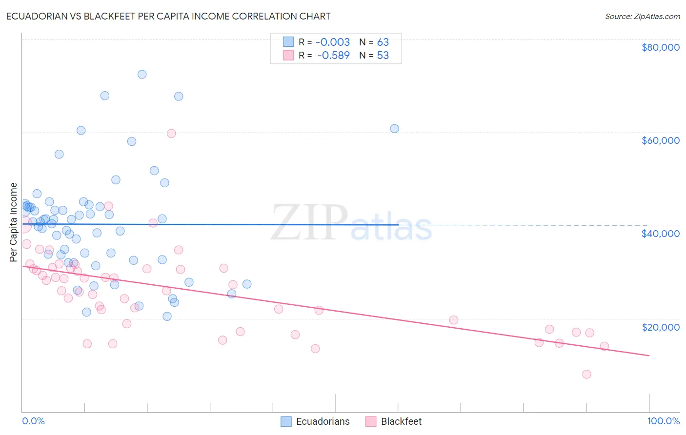 Ecuadorian vs Blackfeet Per Capita Income