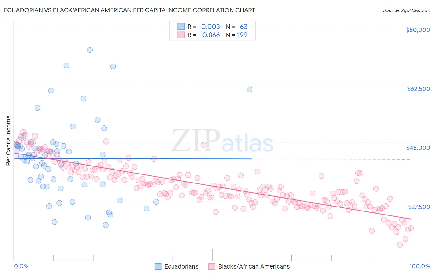 Ecuadorian vs Black/African American Per Capita Income