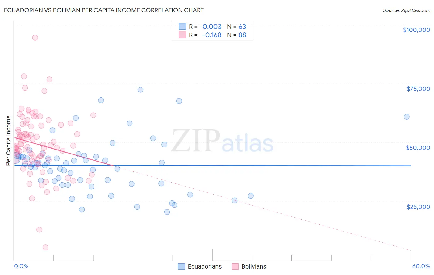 Ecuadorian vs Bolivian Per Capita Income