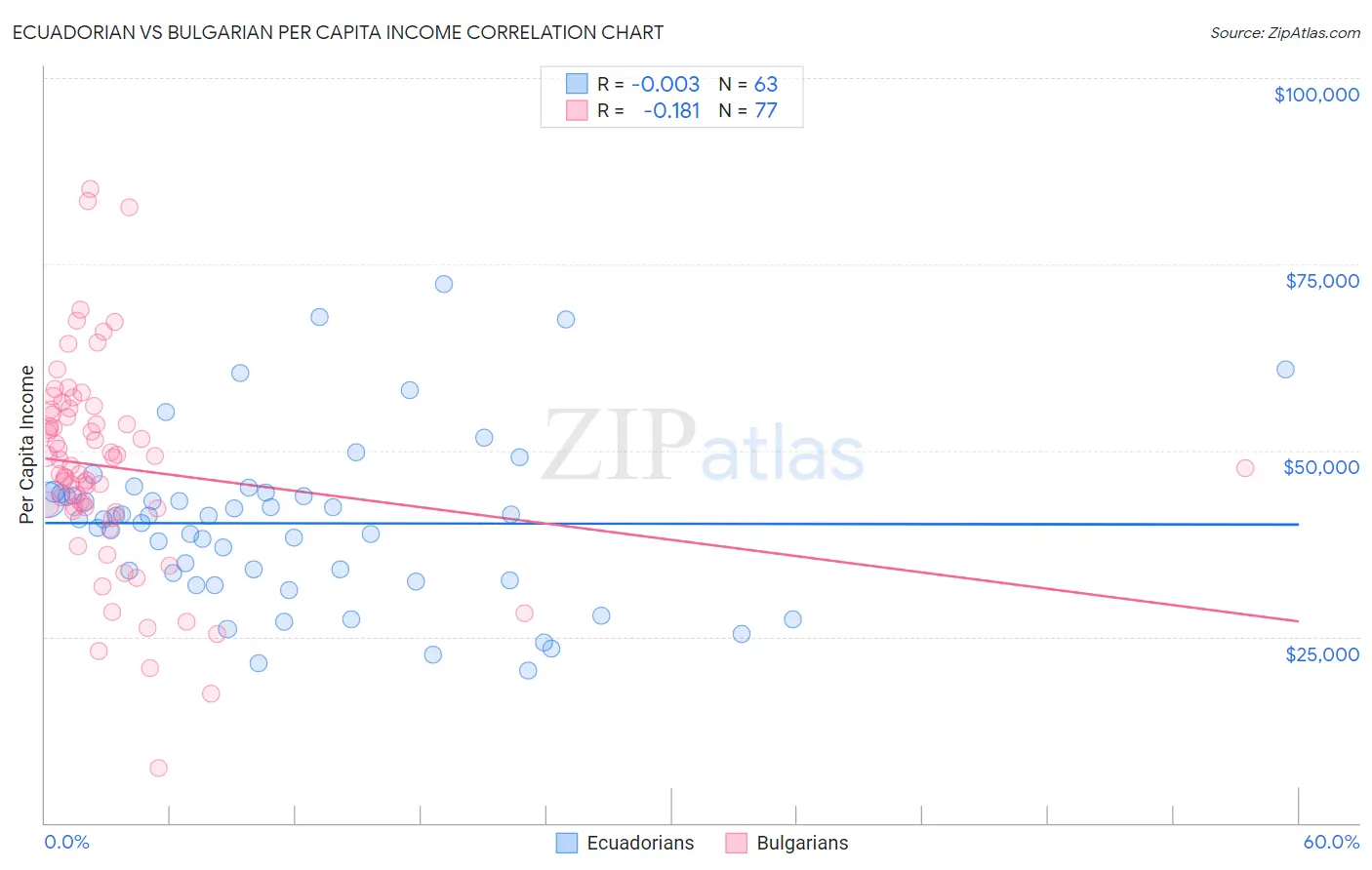 Ecuadorian vs Bulgarian Per Capita Income