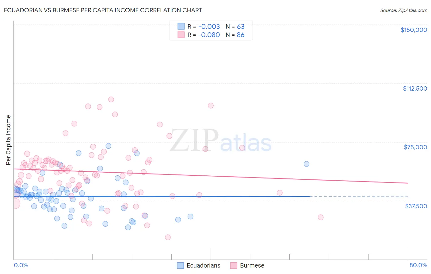 Ecuadorian vs Burmese Per Capita Income