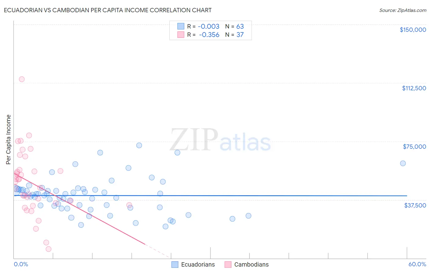 Ecuadorian vs Cambodian Per Capita Income