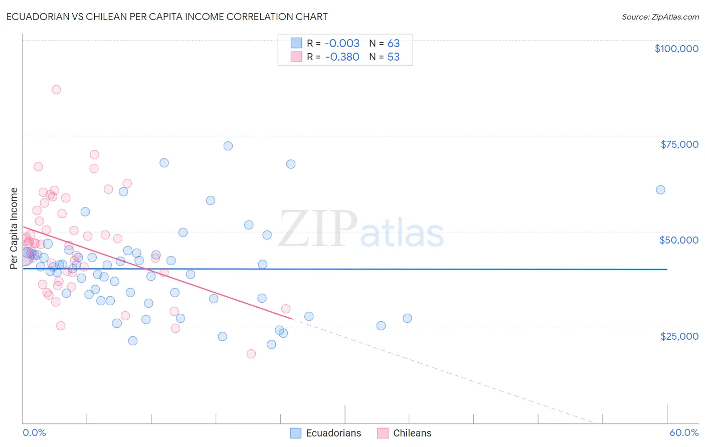 Ecuadorian vs Chilean Per Capita Income