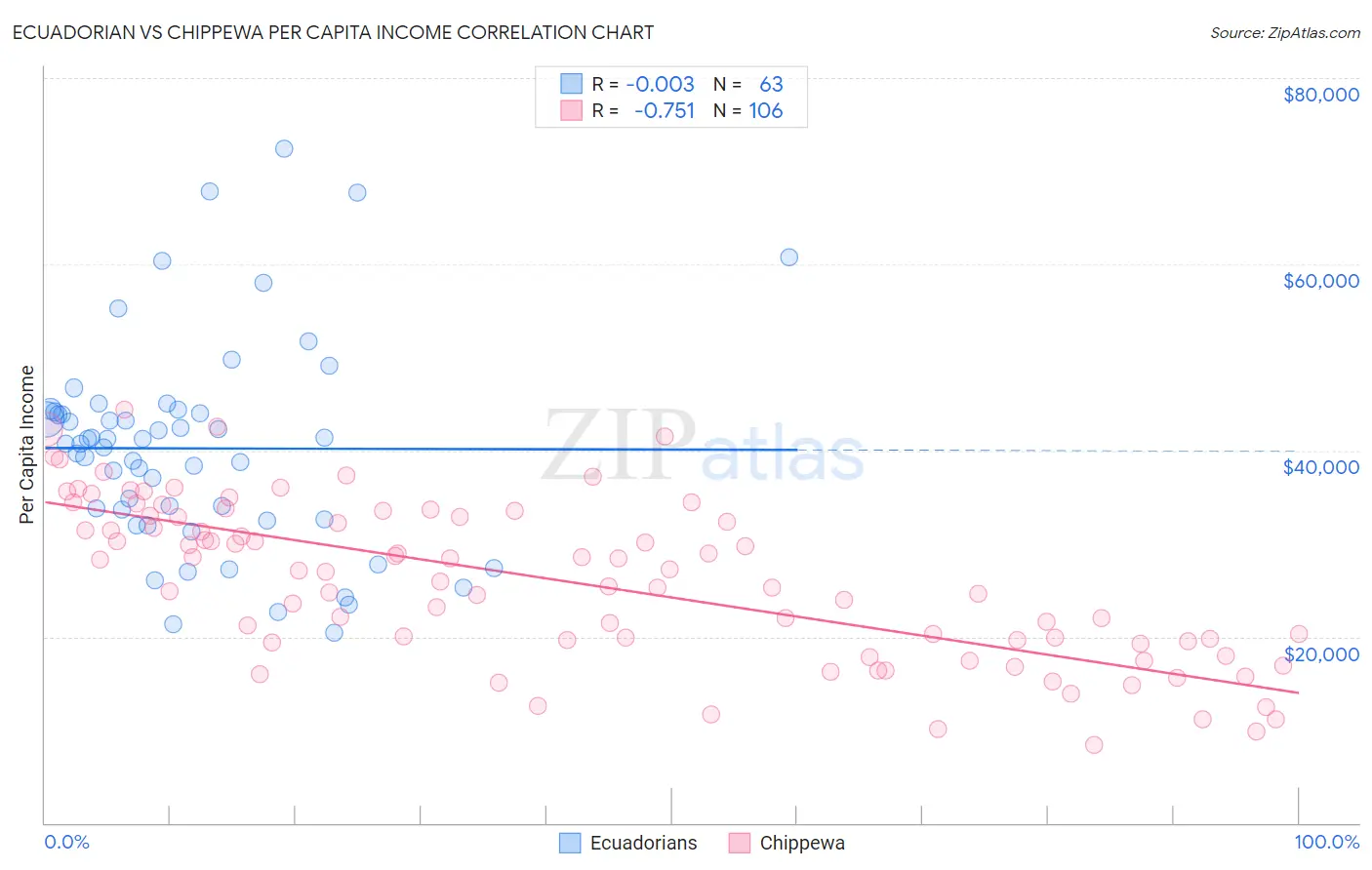 Ecuadorian vs Chippewa Per Capita Income