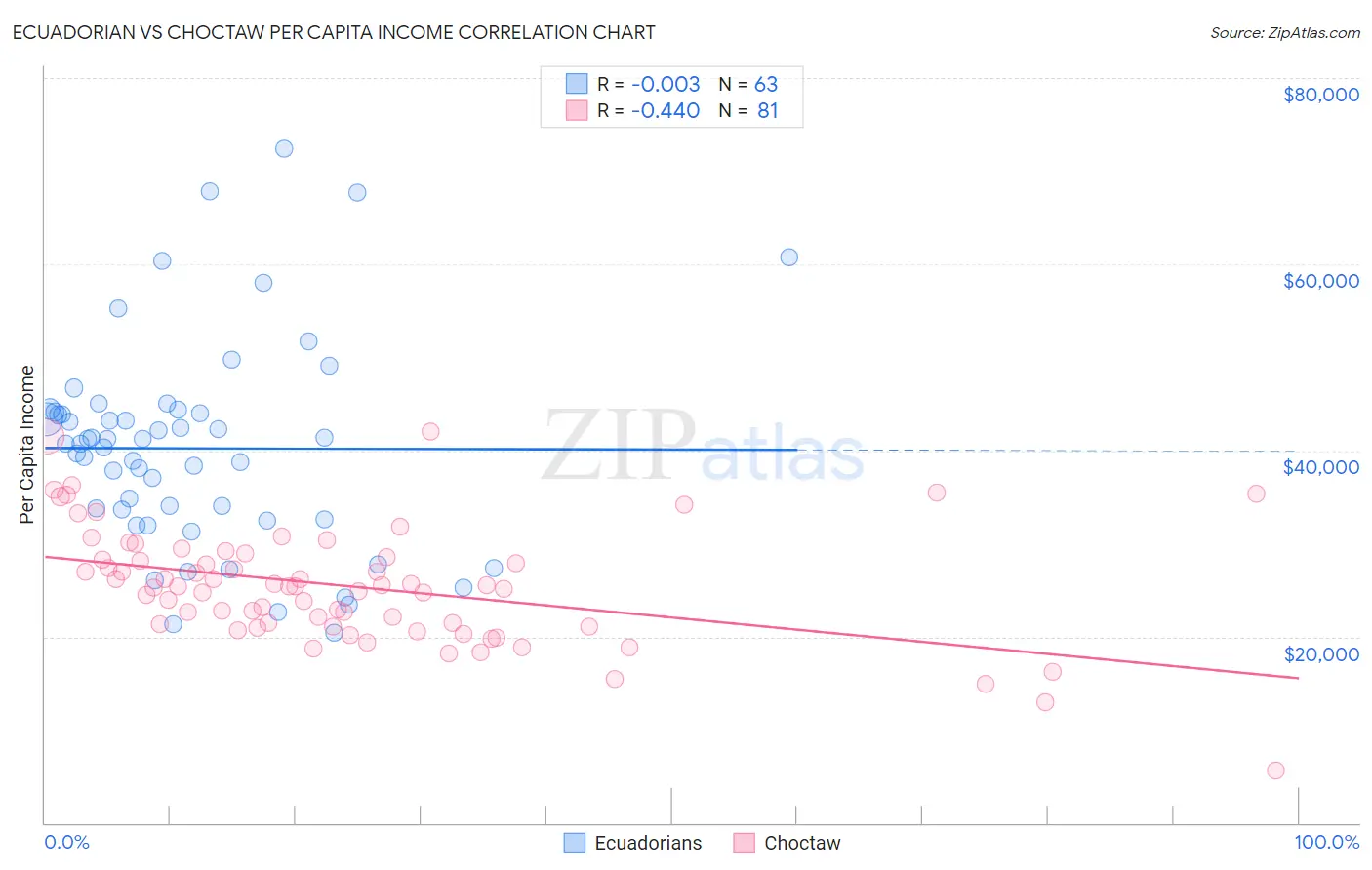 Ecuadorian vs Choctaw Per Capita Income