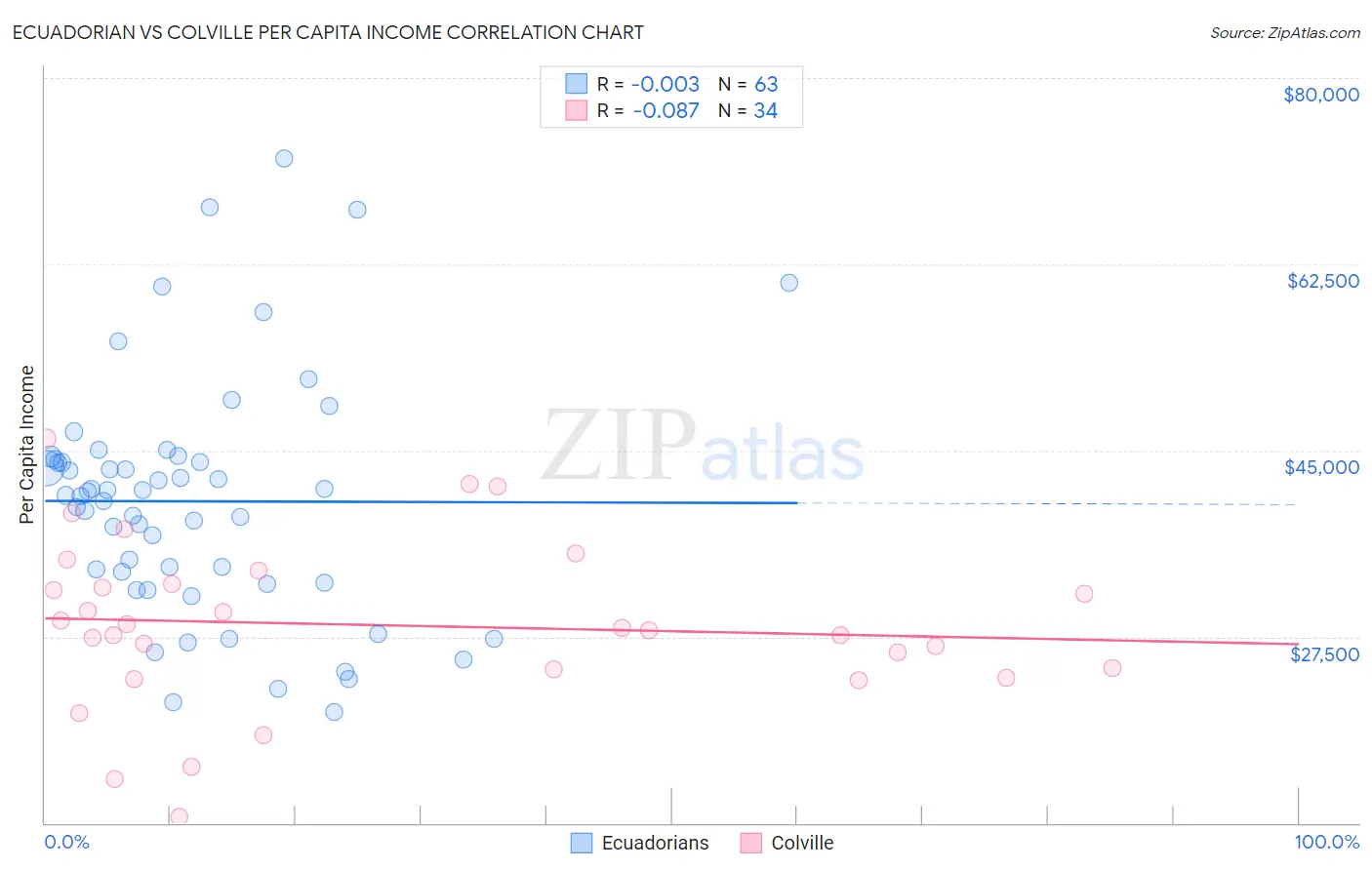 Ecuadorian vs Colville Per Capita Income