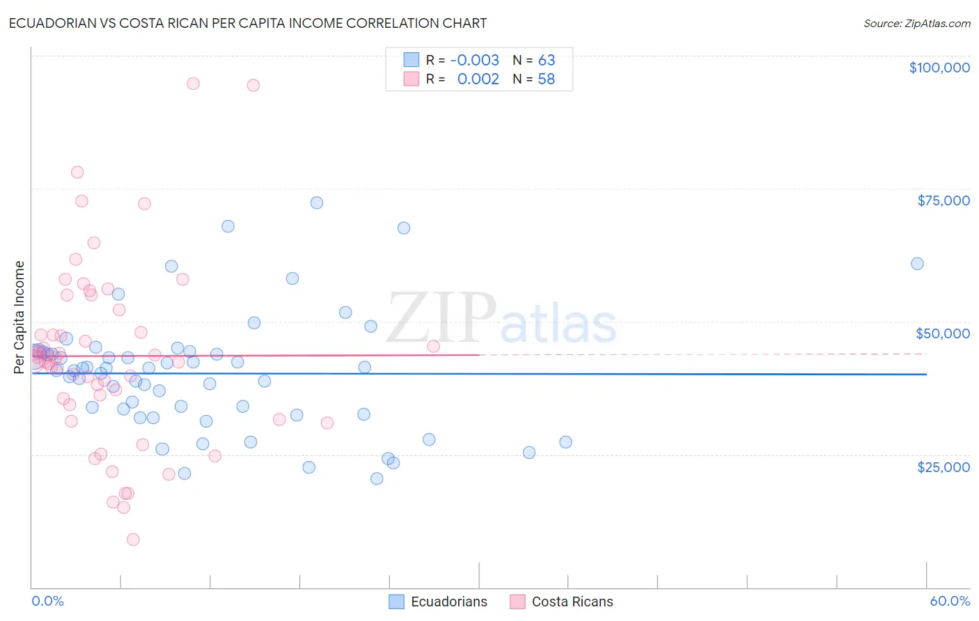 Ecuadorian vs Costa Rican Per Capita Income
