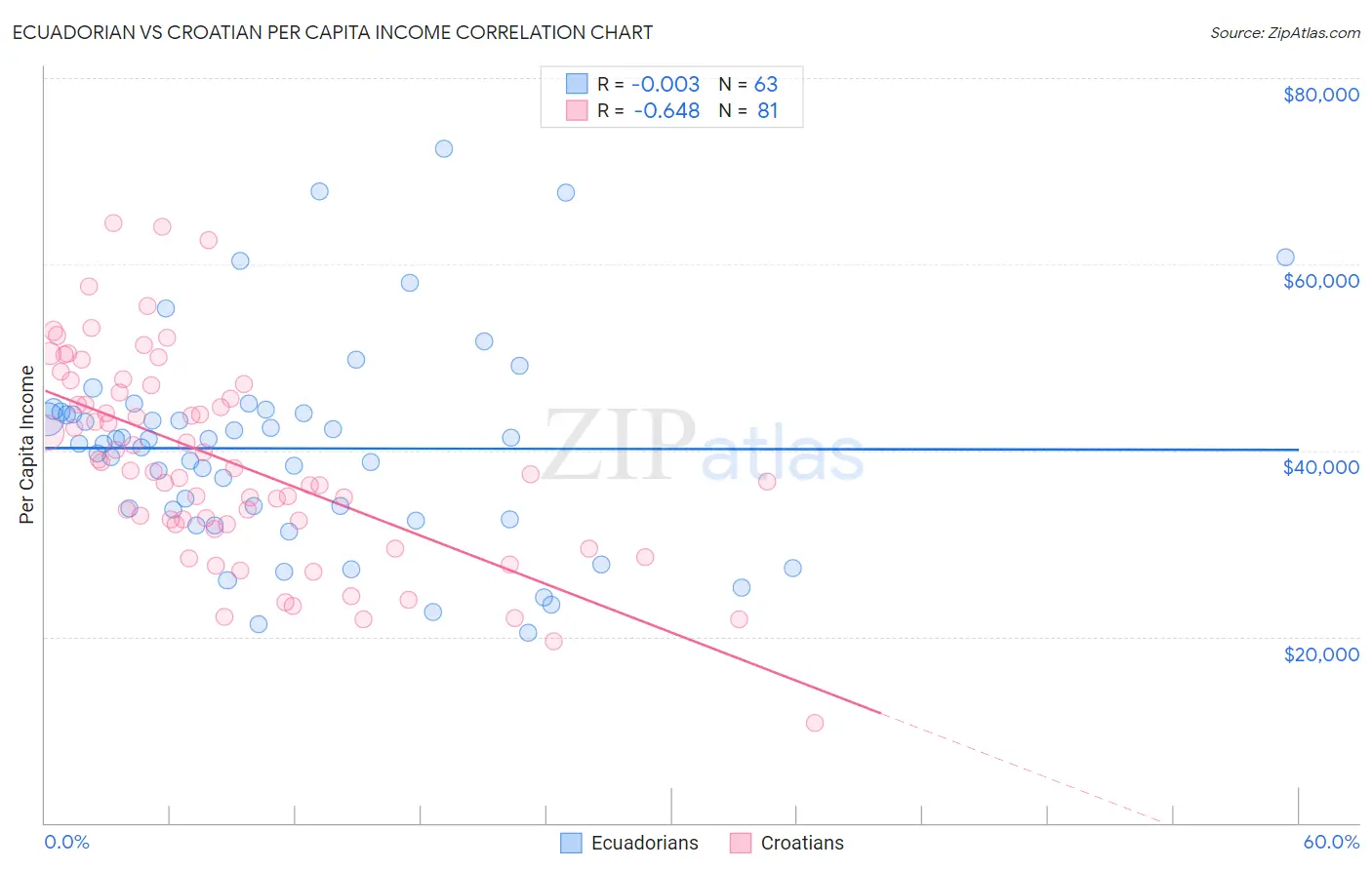 Ecuadorian vs Croatian Per Capita Income