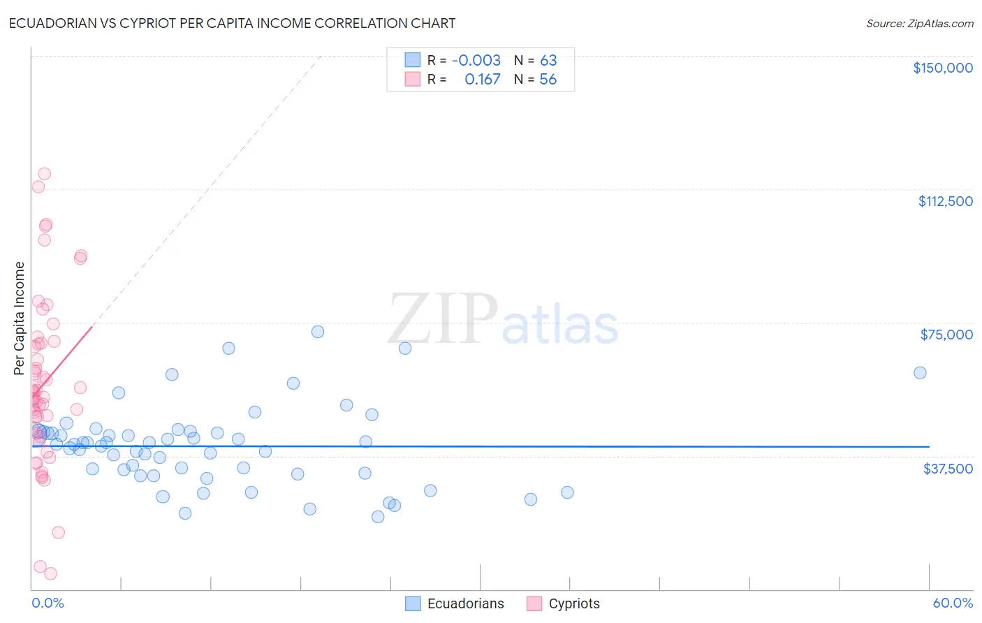 Ecuadorian vs Cypriot Per Capita Income