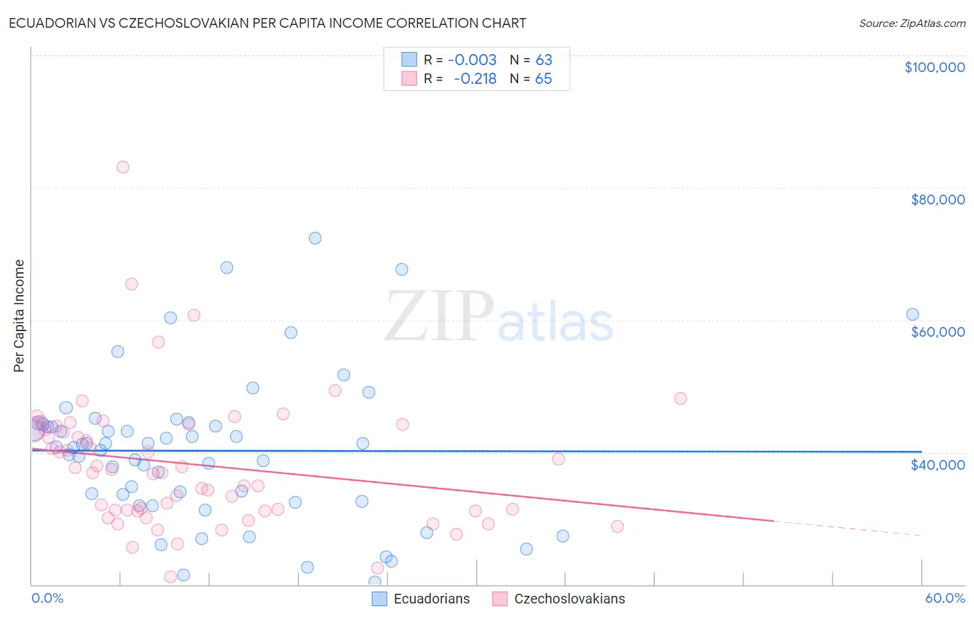 Ecuadorian vs Czechoslovakian Per Capita Income