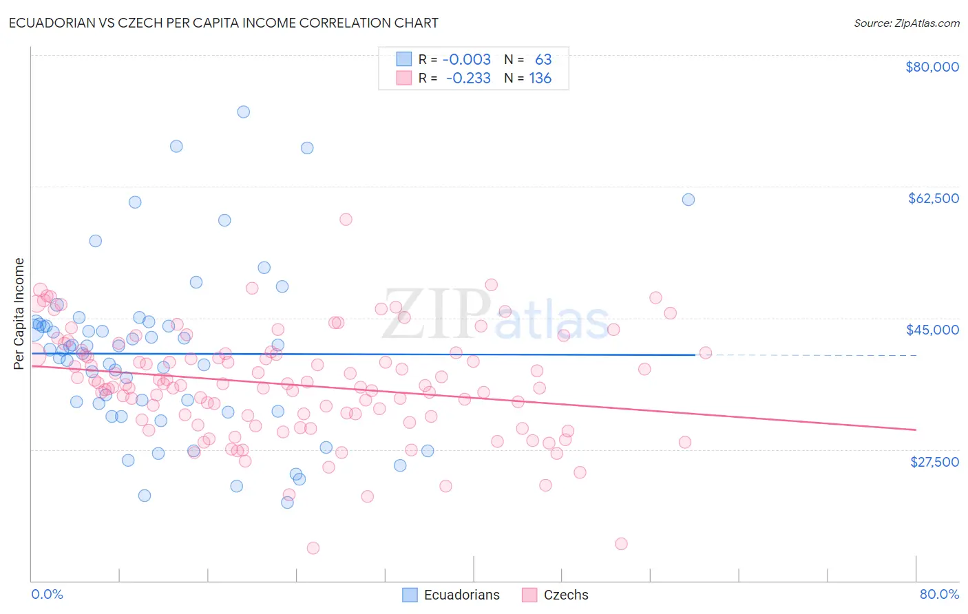 Ecuadorian vs Czech Per Capita Income