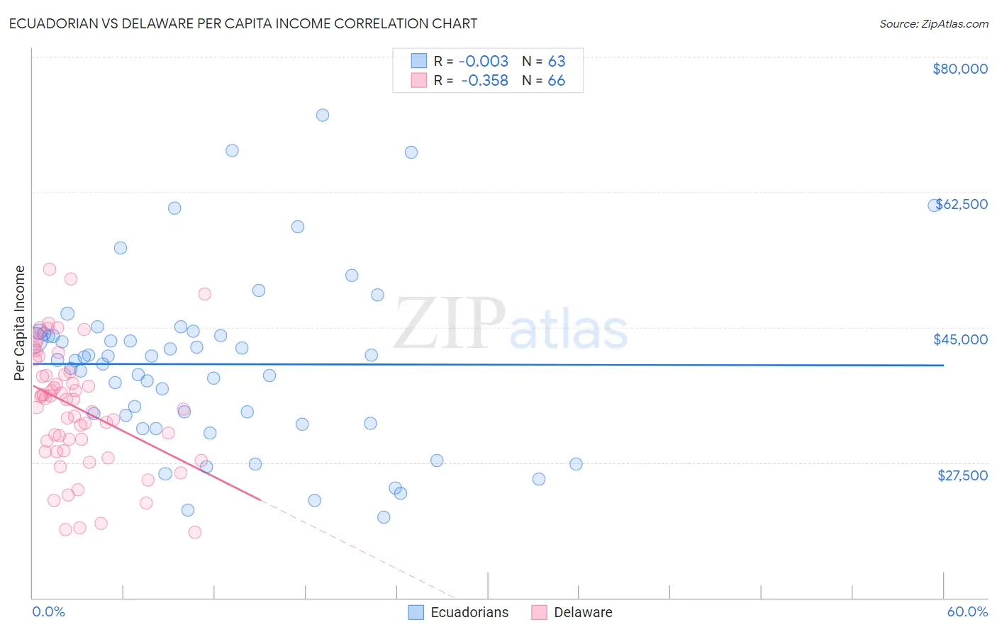 Ecuadorian vs Delaware Per Capita Income