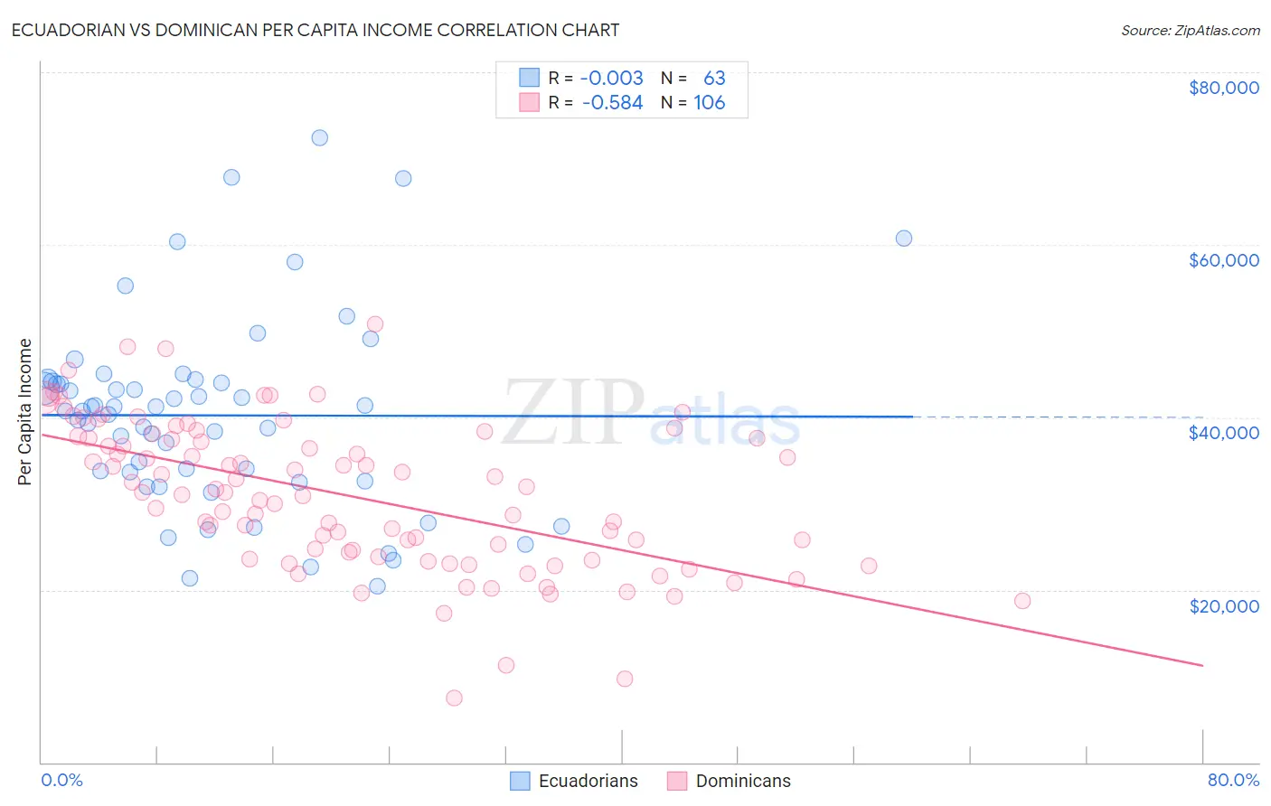 Ecuadorian vs Dominican Per Capita Income
