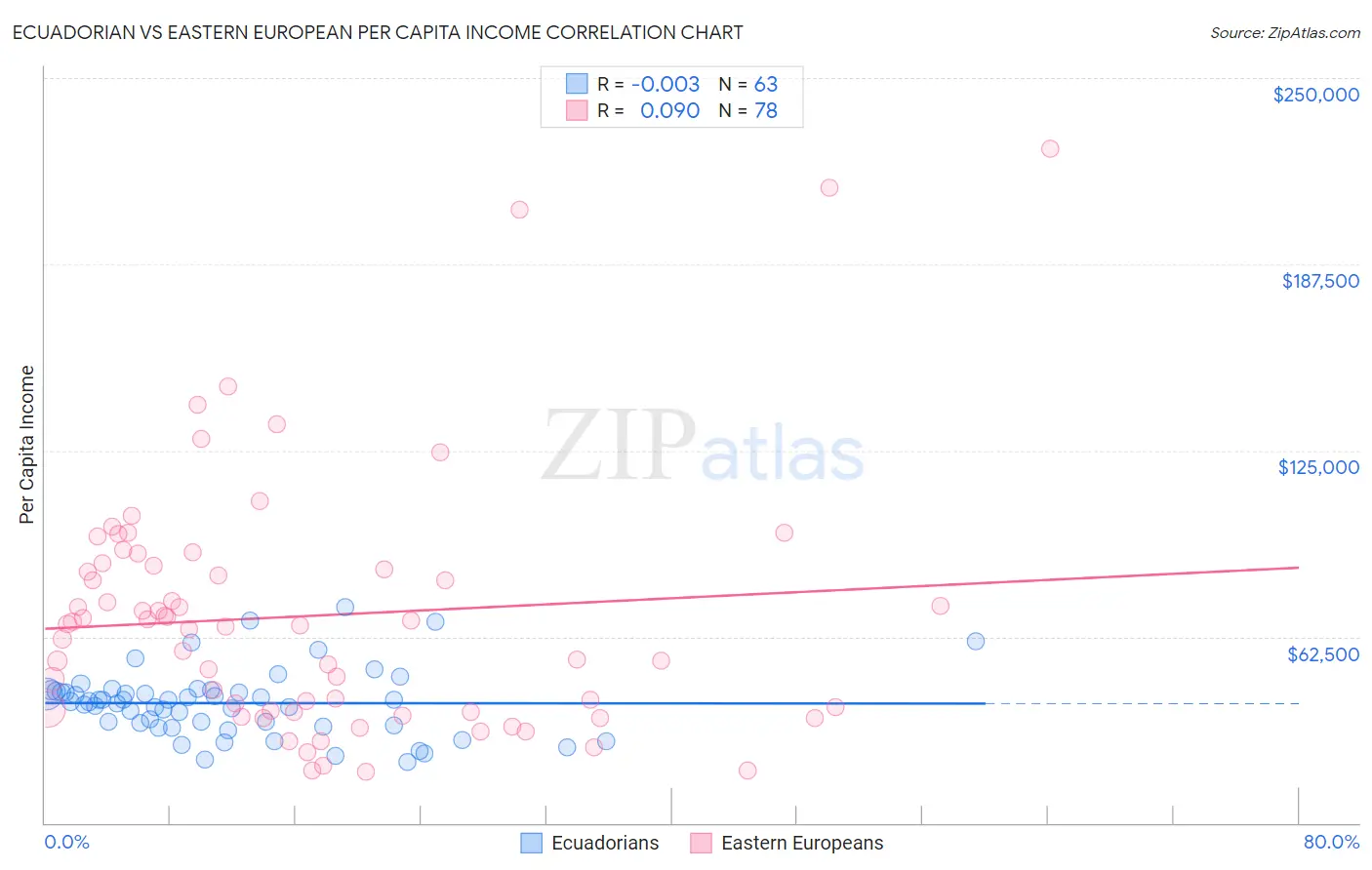 Ecuadorian vs Eastern European Per Capita Income