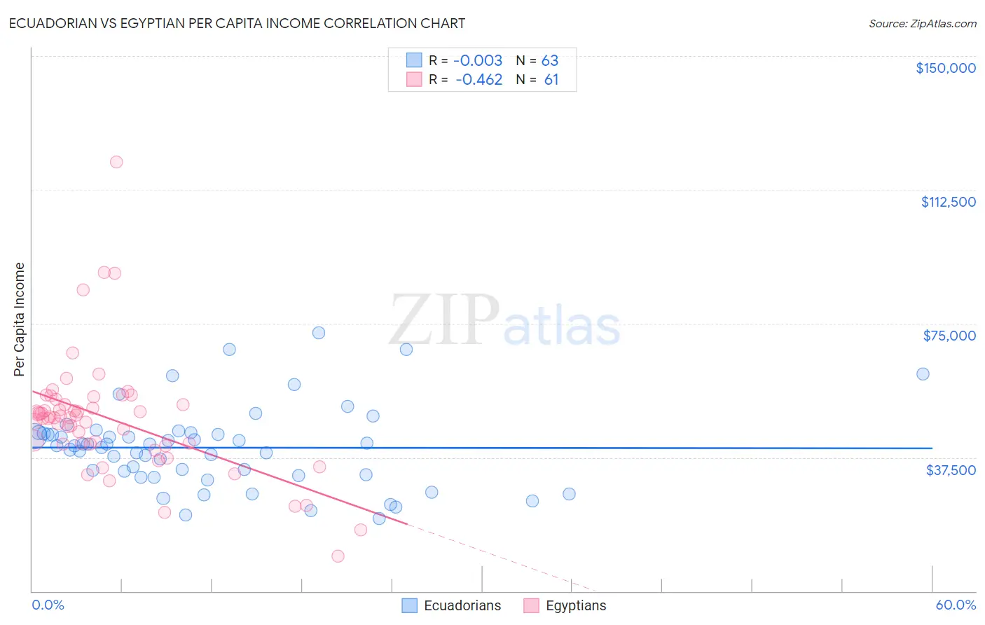 Ecuadorian vs Egyptian Per Capita Income