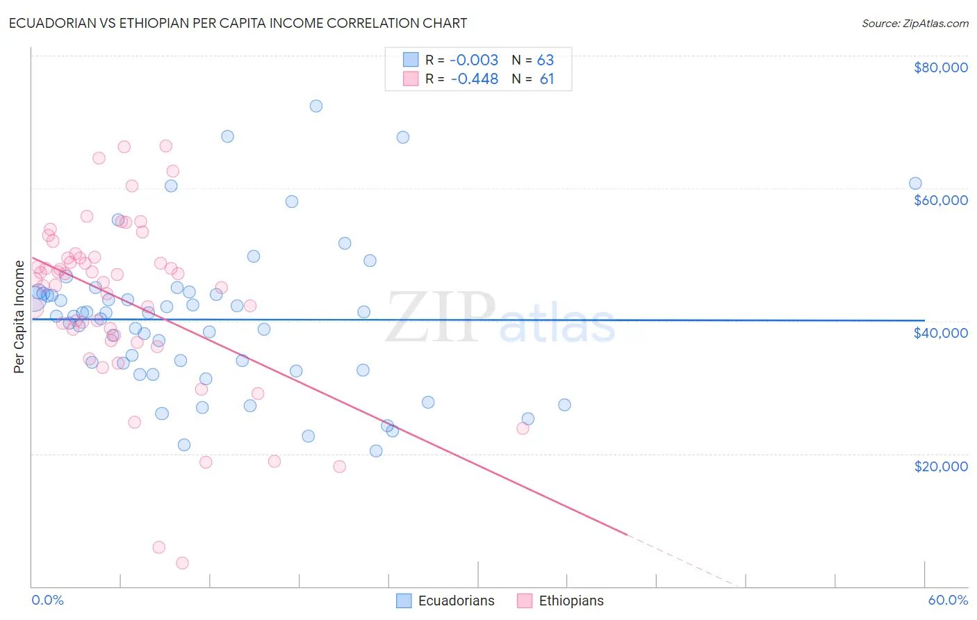 Ecuadorian vs Ethiopian Per Capita Income