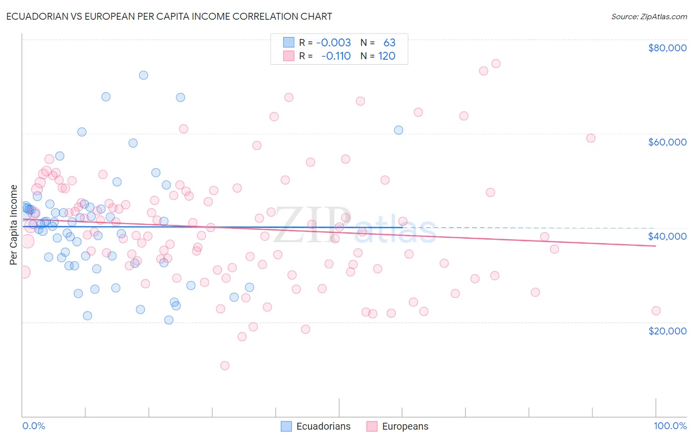 Ecuadorian vs European Per Capita Income