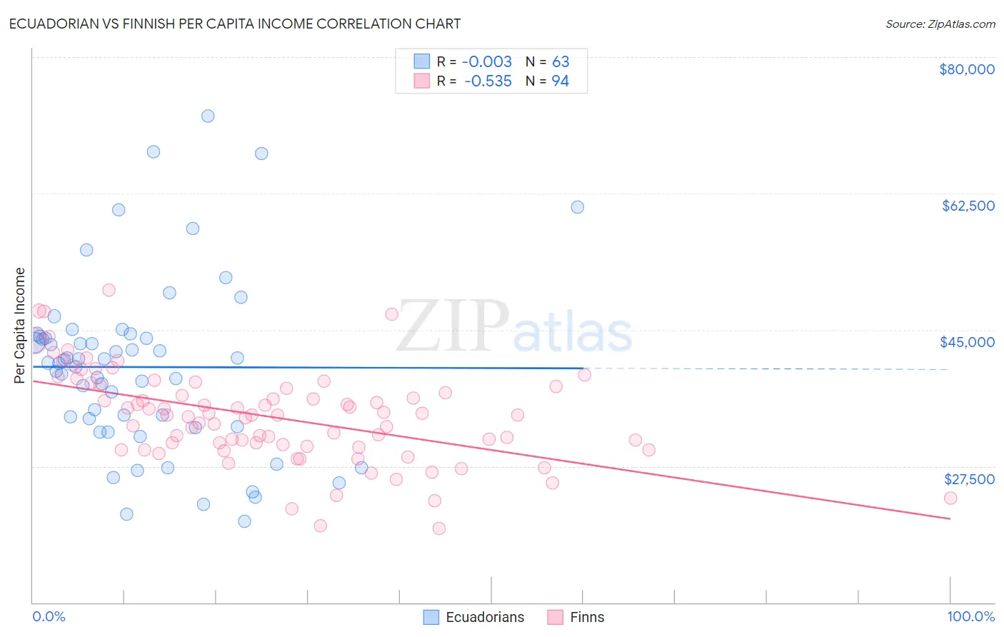 Ecuadorian vs Finnish Per Capita Income