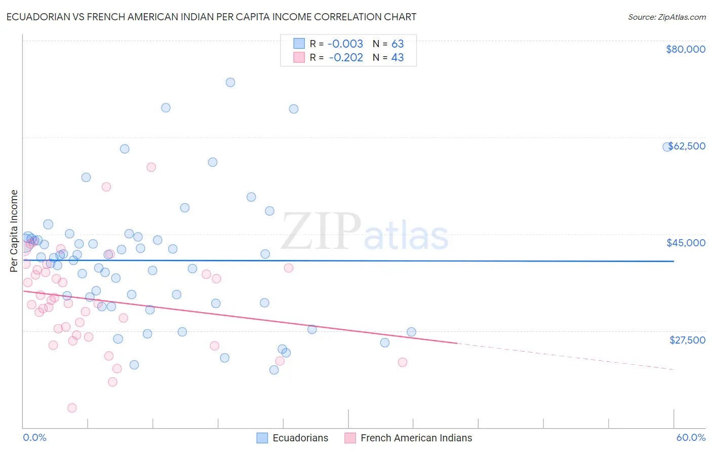 Ecuadorian vs French American Indian Per Capita Income