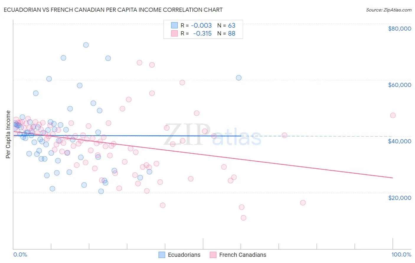 Ecuadorian vs French Canadian Per Capita Income