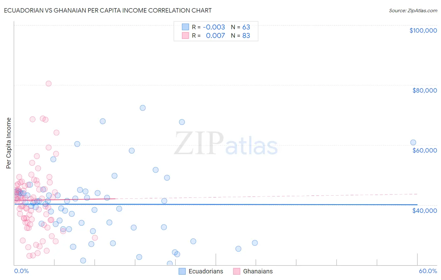 Ecuadorian vs Ghanaian Per Capita Income