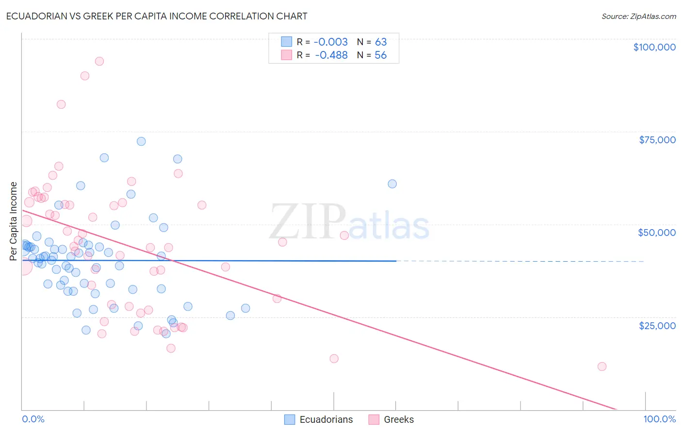 Ecuadorian vs Greek Per Capita Income