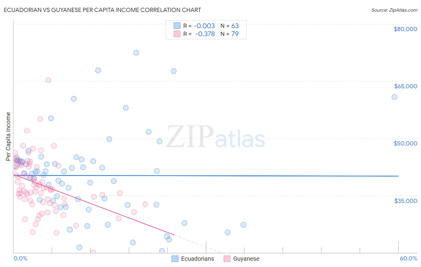 Ecuadorian vs Guyanese Per Capita Income
