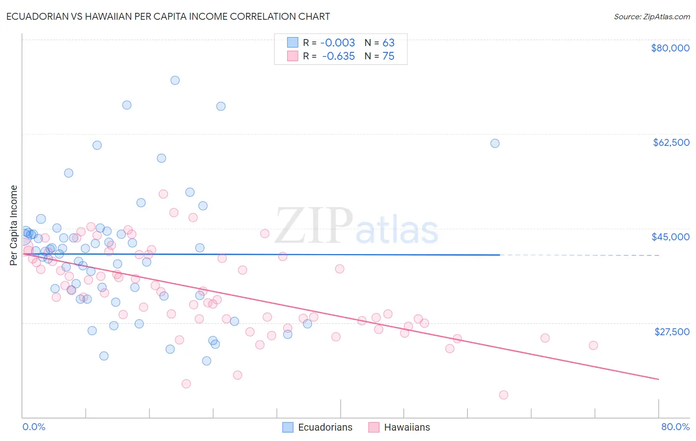 Ecuadorian vs Hawaiian Per Capita Income