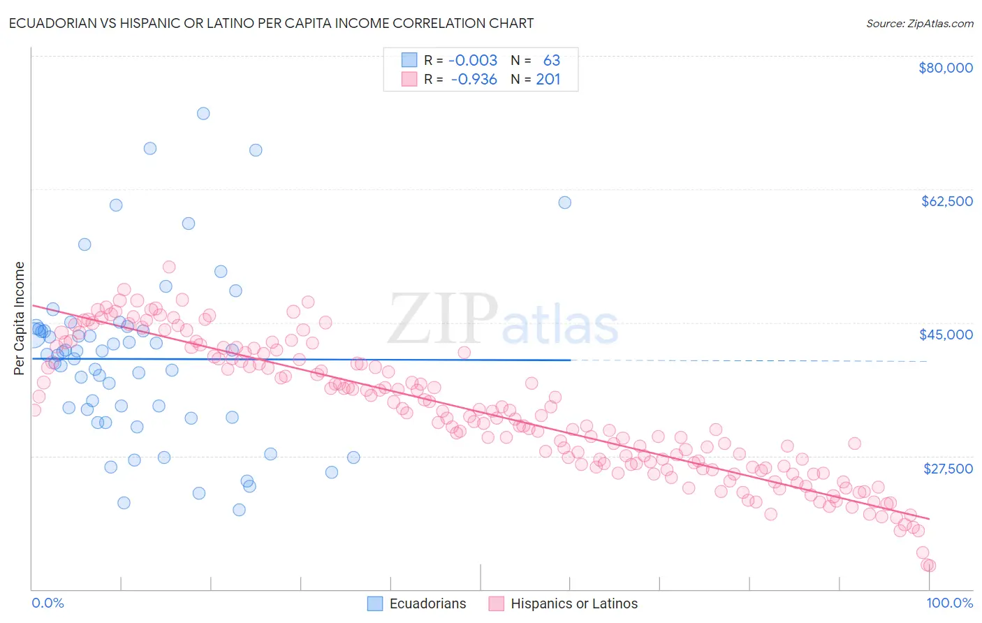 Ecuadorian vs Hispanic or Latino Per Capita Income