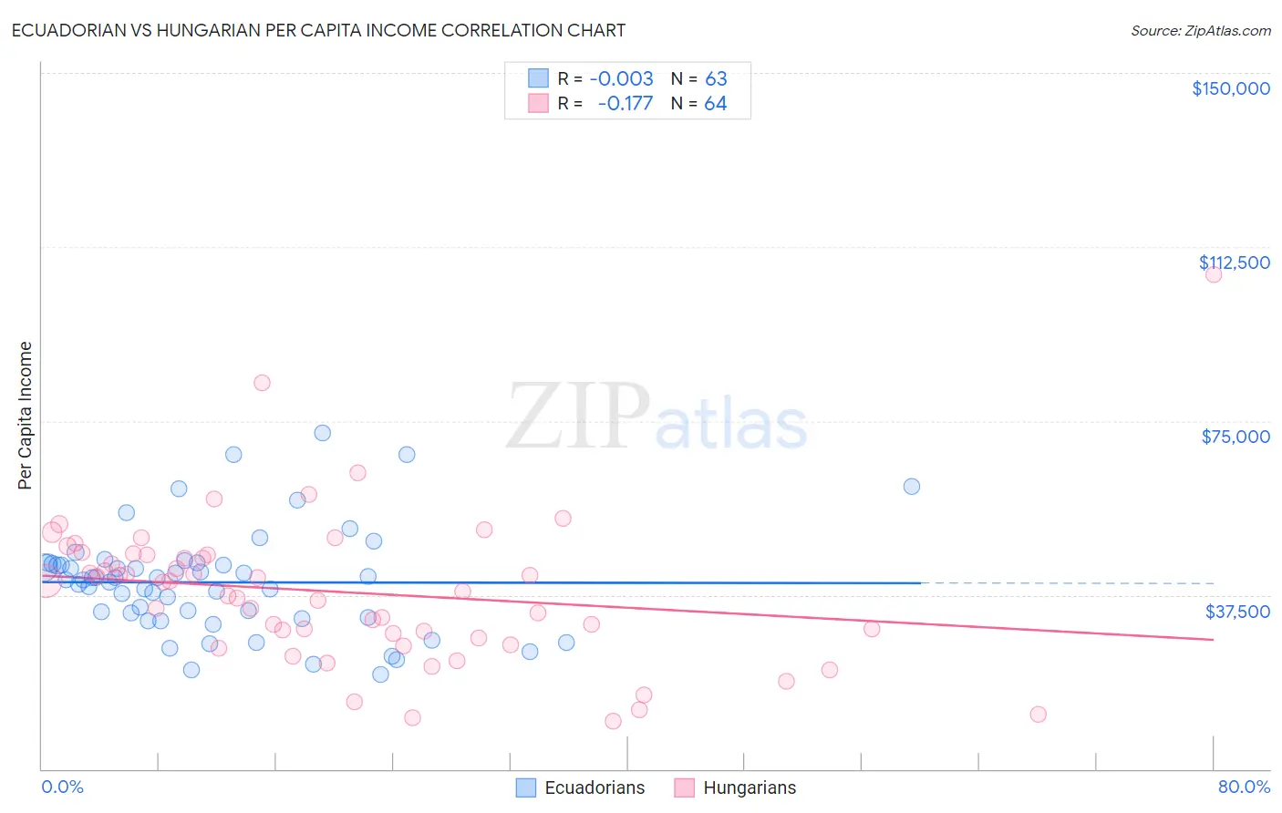 Ecuadorian vs Hungarian Per Capita Income
